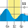 Tide chart for Harford Pier, Fisherman's Beach, San Luis Obispo Bay, California on 2022/01/11