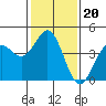 Tide chart for Harford Pier, Fisherman's Beach, San Luis Obispo Bay, California on 2022/01/20