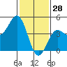 Tide chart for Harford Pier, Fisherman's Beach, San Luis Obispo Bay, California on 2022/01/28