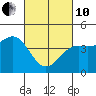 Tide chart for Harford Pier, Fisherman's Beach, San Luis Obispo Bay, California on 2022/03/10