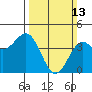 Tide chart for Harford Pier, Fisherman's Beach, San Luis Obispo Bay, California on 2022/03/13