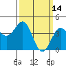 Tide chart for Harford Pier, Fisherman's Beach, San Luis Obispo Bay, California on 2022/03/14