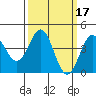 Tide chart for Harford Pier, Fisherman's Beach, San Luis Obispo Bay, California on 2022/03/17