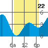 Tide chart for Harford Pier, Fisherman's Beach, San Luis Obispo Bay, California on 2022/03/22