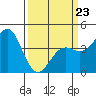 Tide chart for Harford Pier, Fisherman's Beach, San Luis Obispo Bay, California on 2022/03/23