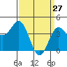 Tide chart for Harford Pier, Fisherman's Beach, San Luis Obispo Bay, California on 2022/03/27