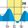 Tide chart for Harford Pier, Fisherman's Beach, San Luis Obispo Bay, California on 2022/03/28