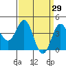 Tide chart for Harford Pier, Fisherman's Beach, San Luis Obispo Bay, California on 2022/03/29