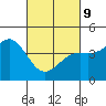 Tide chart for Harford Pier, Fisherman's Beach, San Luis Obispo Bay, California on 2022/03/9