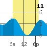 Tide chart for Harford Pier, Fisherman's Beach, San Luis Obispo Bay, California on 2022/04/11