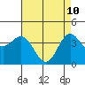Tide chart for Harford Pier, Fisherman's Beach, San Luis Obispo Bay, California on 2022/05/10