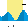 Tide chart for Harford Pier, Fisherman's Beach, San Luis Obispo Bay, California on 2022/05/11
