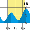 Tide chart for Harford Pier, Fisherman's Beach, San Luis Obispo Bay, California on 2022/05/13