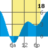 Tide chart for Harford Pier, Fisherman's Beach, San Luis Obispo Bay, California on 2022/05/18