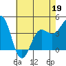 Tide chart for Harford Pier, Fisherman's Beach, San Luis Obispo Bay, California on 2022/05/19