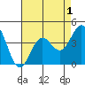 Tide chart for Harford Pier, Fisherman's Beach, San Luis Obispo Bay, California on 2022/05/1