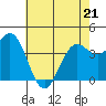 Tide chart for Harford Pier, Fisherman's Beach, San Luis Obispo Bay, California on 2022/05/21