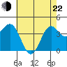 Tide chart for Harford Pier, Fisherman's Beach, San Luis Obispo Bay, California on 2022/05/22