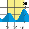 Tide chart for Harford Pier, Fisherman's Beach, San Luis Obispo Bay, California on 2022/05/25