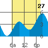 Tide chart for Harford Pier, Fisherman's Beach, San Luis Obispo Bay, California on 2022/05/27
