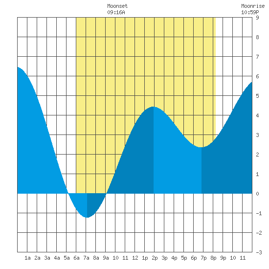 Tide Chart for 2022/07/16