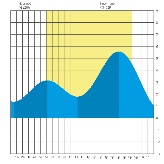 Tide Chart for 2022/07/8