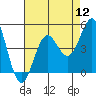 Tide chart for Harford Pier, Fisherman's Beach, San Luis Obispo Bay, California on 2022/08/12