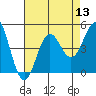 Tide chart for Harford Pier, Fisherman's Beach, San Luis Obispo Bay, California on 2022/08/13
