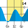 Tide chart for Harford Pier, Fisherman's Beach, San Luis Obispo Bay, California on 2022/08/14