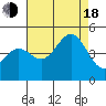 Tide chart for Harford Pier, Fisherman's Beach, San Luis Obispo Bay, California on 2022/08/18