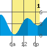 Tide chart for Harford Pier, Fisherman's Beach, San Luis Obispo Bay, California on 2022/08/1