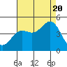 Tide chart for Harford Pier, Fisherman's Beach, San Luis Obispo Bay, California on 2022/08/20
