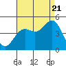 Tide chart for Harford Pier, Fisherman's Beach, San Luis Obispo Bay, California on 2022/08/21