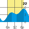 Tide chart for Harford Pier, Fisherman's Beach, San Luis Obispo Bay, California on 2022/08/22