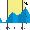 Tide chart for Harford Pier, Fisherman's Beach, San Luis Obispo Bay, California on 2022/08/23