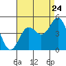 Tide chart for Harford Pier, Fisherman's Beach, San Luis Obispo Bay, California on 2022/08/24
