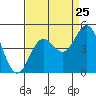 Tide chart for Harford Pier, Fisherman's Beach, San Luis Obispo Bay, California on 2022/08/25