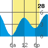 Tide chart for Harford Pier, Fisherman's Beach, San Luis Obispo Bay, California on 2022/08/28