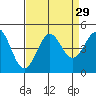 Tide chart for Harford Pier, Fisherman's Beach, San Luis Obispo Bay, California on 2022/08/29