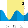 Tide chart for Harford Pier, Fisherman's Beach, San Luis Obispo Bay, California on 2022/08/2