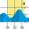 Tide chart for Harford Pier, Fisherman's Beach, San Luis Obispo Bay, California on 2022/08/4