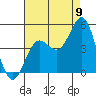 Tide chart for Harford Pier, Fisherman's Beach, San Luis Obispo Bay, California on 2022/08/9