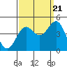 Tide chart for Harford Pier, Fisherman's Beach, San Luis Obispo Bay, California on 2022/09/21
