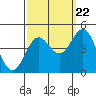 Tide chart for Harford Pier, Fisherman's Beach, San Luis Obispo Bay, California on 2022/09/22