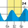 Tide chart for Harford Pier, Fisherman's Beach, San Luis Obispo Bay, California on 2022/09/24