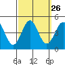 Tide chart for Harford Pier, Fisherman's Beach, San Luis Obispo Bay, California on 2022/09/26