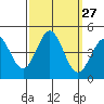 Tide chart for Harford Pier, Fisherman's Beach, San Luis Obispo Bay, California on 2022/09/27