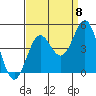 Tide chart for Harford Pier, Fisherman's Beach, San Luis Obispo Bay, California on 2022/09/8