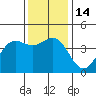 Tide chart for Harford Pier, Fisherman's Beach, San Luis Obispo Bay, California on 2022/12/14