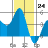 Tide chart for Harford Pier, Fisherman's Beach, San Luis Obispo Bay, California on 2022/12/24